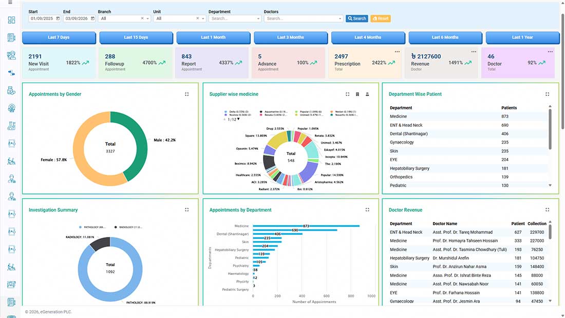 eGHealth AI hospital operations dashboard with invoices, pharmacy sales, and expiry tracking