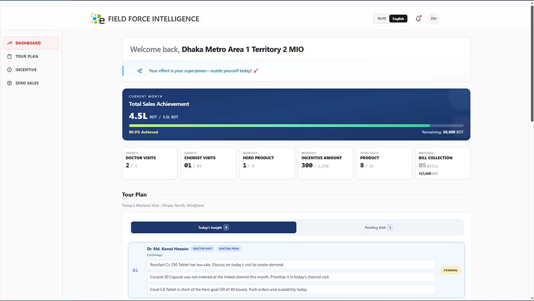 eGField Force Intelligence dashboard with sales achievement, visit plans, and collection tracking